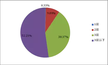 皖南电机:2014年不同能效等级中小型三相异步电机分布情况 皖南电机:2014年不同能效等级中小型三相异步电机分布情况