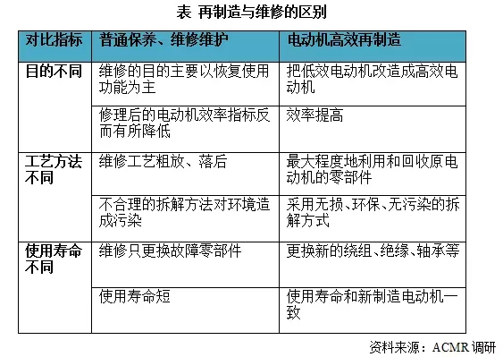 皖南电机:再制造与维修的区别 皖南电机:再制造与维修的区别