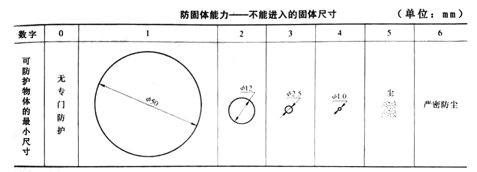 电机防护等级 电机防护等级