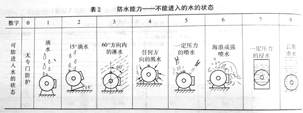 电机防护等级 电机防护等级